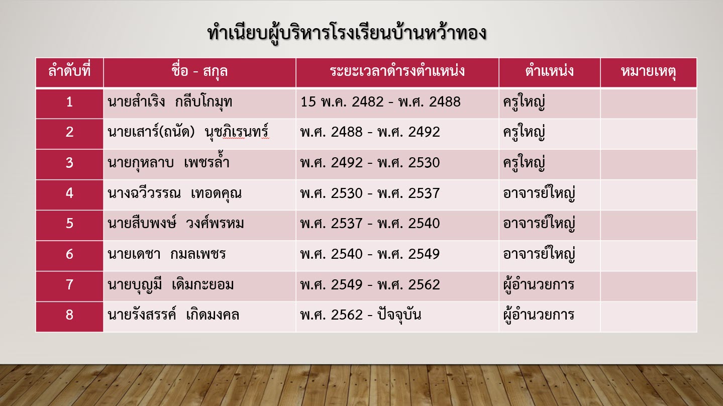 ทำเนียบผู้บริหารโรงเรียนบ้านหว้าทอง